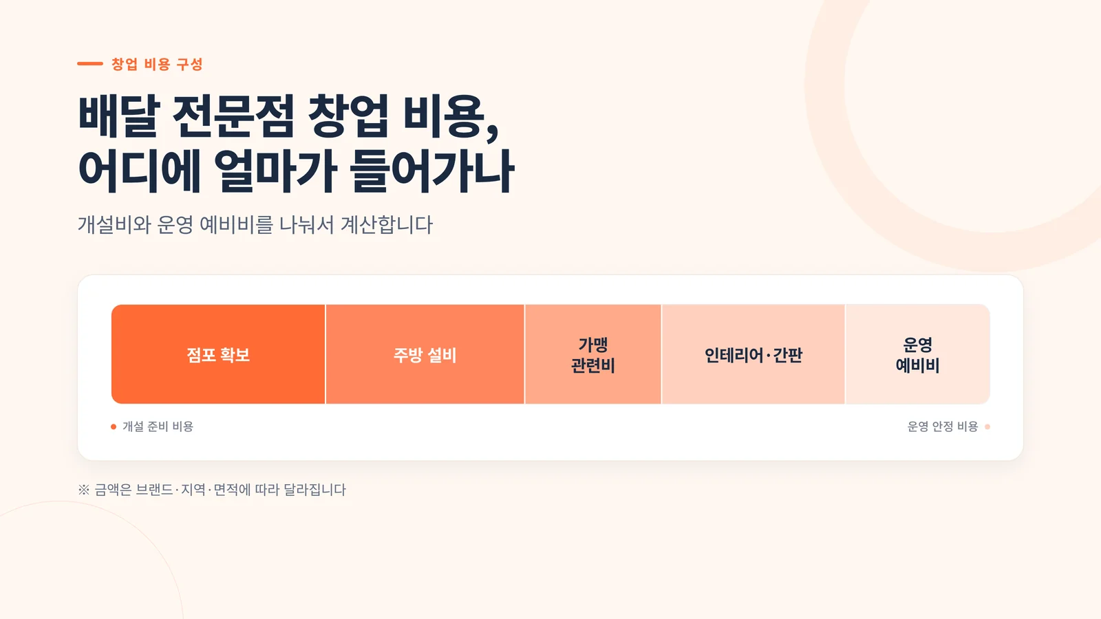 배달 전문점 창업 비용 구성 인포그래픽 — 점포 확보·주방 설비·가맹 관련비·인테리어·운영 예비비
